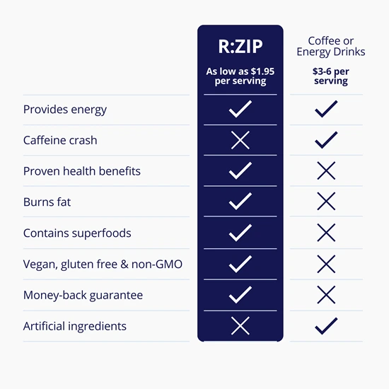 comparison of R:ZIP to energy drinks and coffee